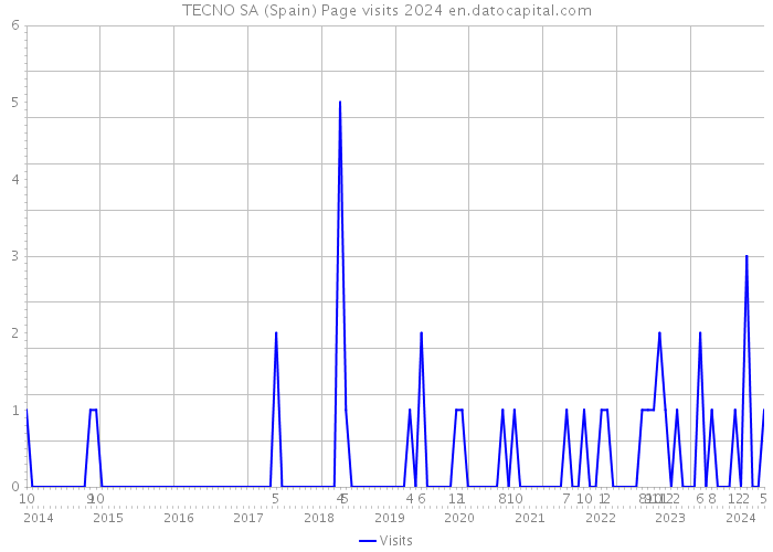 TECNO SA (Spain) Page visits 2024 