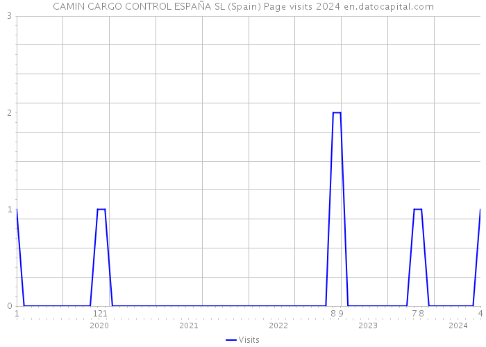 CAMIN CARGO CONTROL ESPAÑA SL (Spain) Page visits 2024 