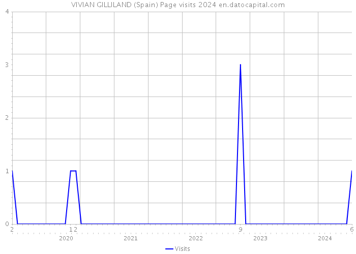 VIVIAN GILLILAND (Spain) Page visits 2024 