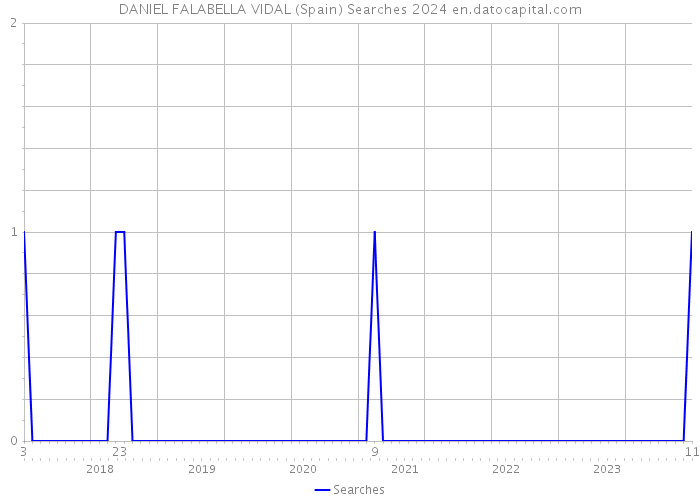DANIEL FALABELLA VIDAL (Spain) Searches 2024 