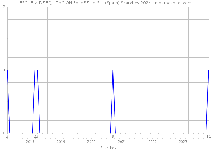 ESCUELA DE EQUITACION FALABELLA S.L. (Spain) Searches 2024 