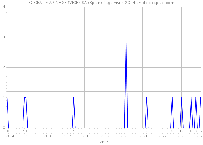 GLOBAL MARINE SERVICES SA (Spain) Page visits 2024 