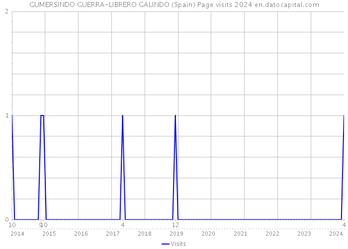 GUMERSINDO GUERRA-LIBRERO GALINDO (Spain) Page visits 2024 