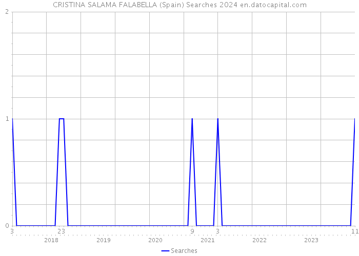 CRISTINA SALAMA FALABELLA (Spain) Searches 2024 