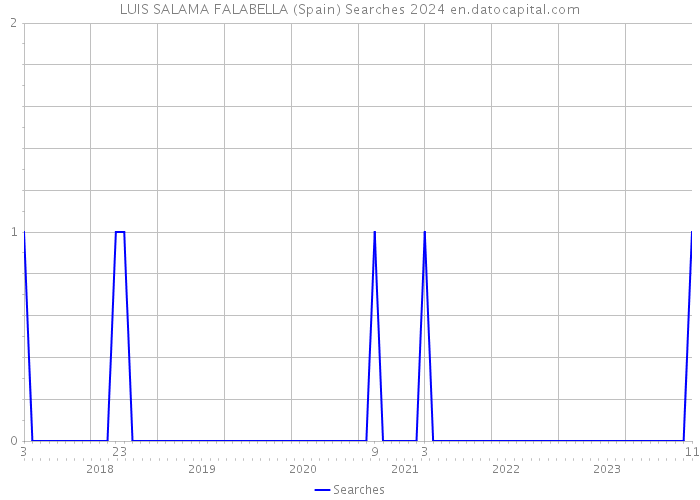 LUIS SALAMA FALABELLA (Spain) Searches 2024 
