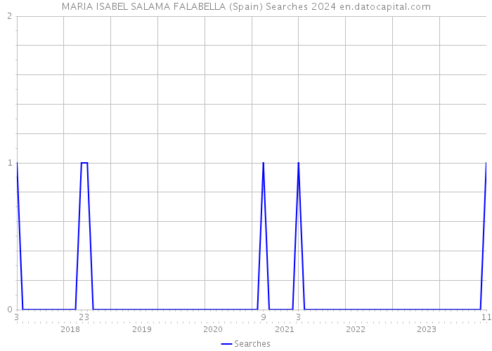 MARIA ISABEL SALAMA FALABELLA (Spain) Searches 2024 