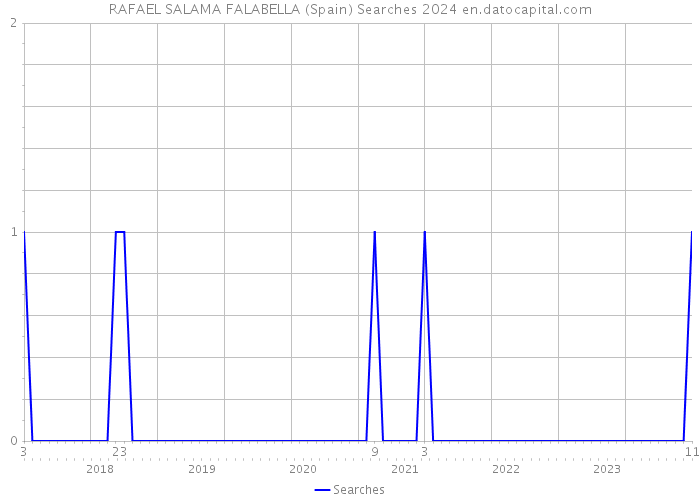 RAFAEL SALAMA FALABELLA (Spain) Searches 2024 