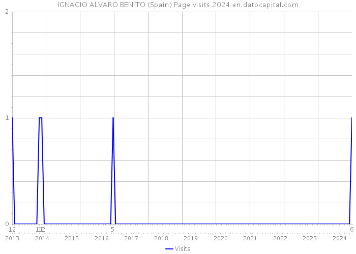 IGNACIO ALVARO BENITO (Spain) Page visits 2024 