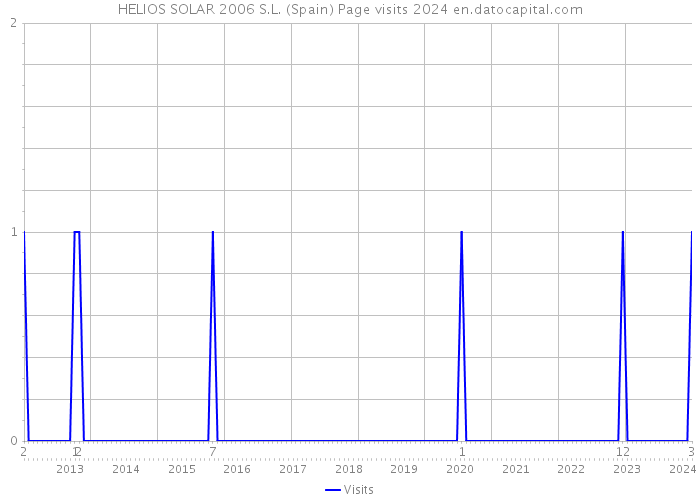 HELIOS SOLAR 2006 S.L. (Spain) Page visits 2024 