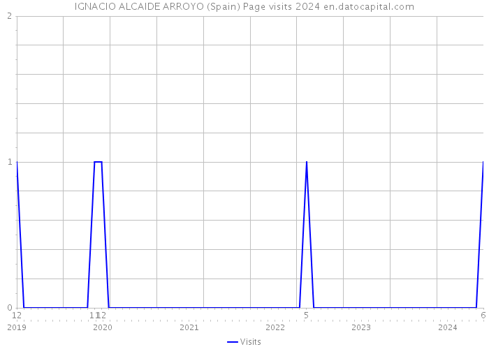 IGNACIO ALCAIDE ARROYO (Spain) Page visits 2024 