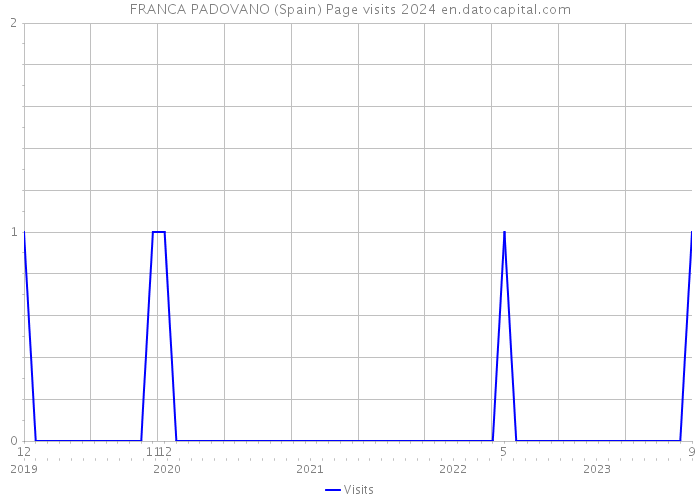 FRANCA PADOVANO (Spain) Page visits 2024 