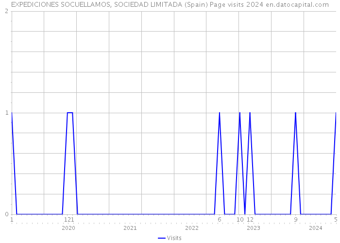 EXPEDICIONES SOCUELLAMOS, SOCIEDAD LIMITADA (Spain) Page visits 2024 