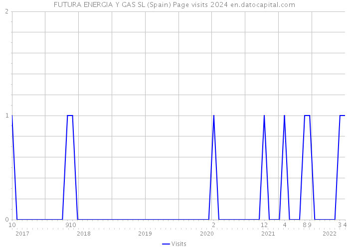 FUTURA ENERGIA Y GAS SL (Spain) Page visits 2024 