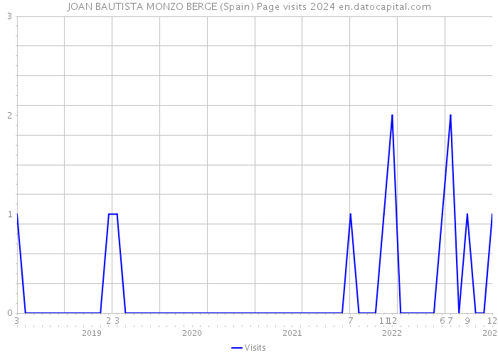 JOAN BAUTISTA MONZO BERGE (Spain) Page visits 2024 