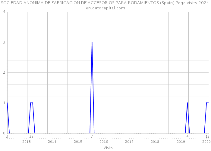 SOCIEDAD ANONIMA DE FABRICACION DE ACCESORIOS PARA RODAMIENTOS (Spain) Page visits 2024 