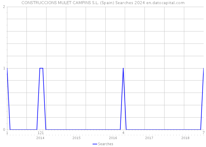 CONSTRUCCIONS MULET CAMPINS S.L. (Spain) Searches 2024 