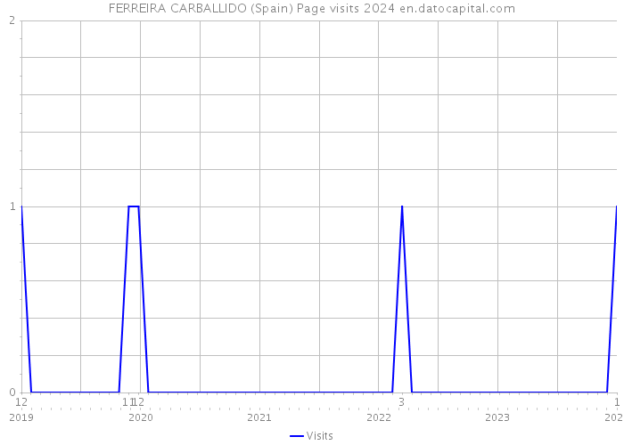 FERREIRA CARBALLIDO (Spain) Page visits 2024 