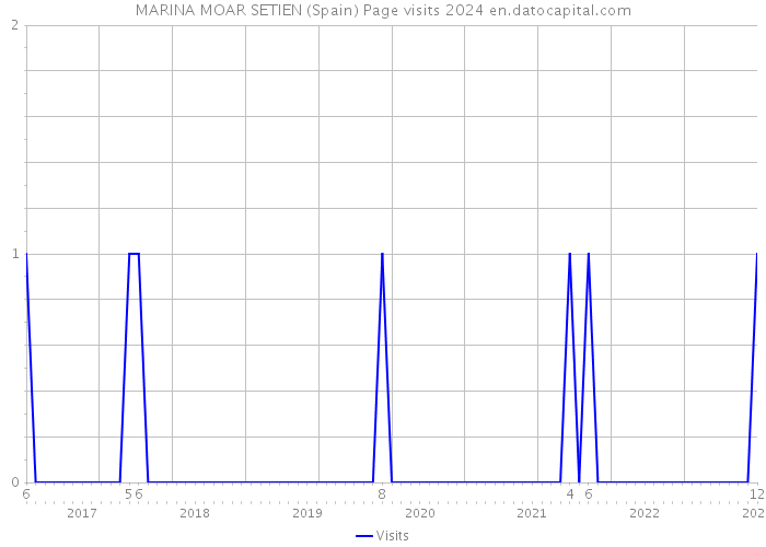 MARINA MOAR SETIEN (Spain) Page visits 2024 