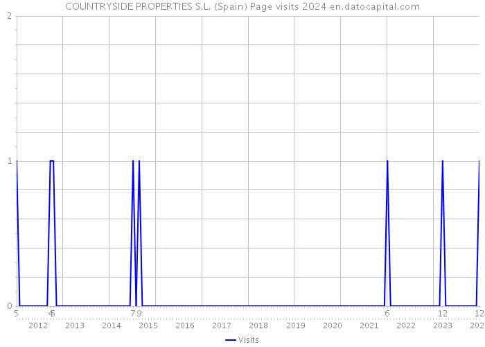 COUNTRYSIDE PROPERTIES S.L. (Spain) Page visits 2024 