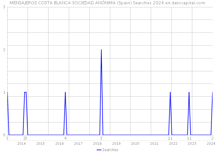 MENSAJEROS COSTA BLANCA SOCIEDAD ANÓNIMA (Spain) Searches 2024 