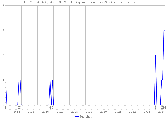 UTE MISLATA QUART DE POBLET (Spain) Searches 2024 