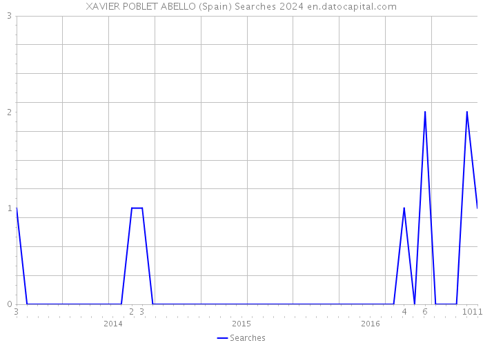 XAVIER POBLET ABELLO (Spain) Searches 2024 