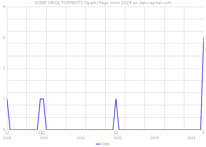 JOSEP ORIOL TORRENTS (Spain) Page visits 2024 