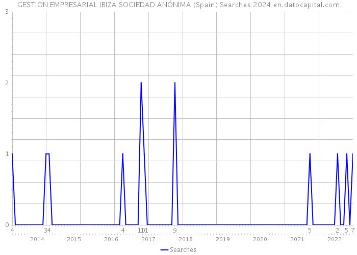 GESTION EMPRESARIAL IBIZA SOCIEDAD ANÓNIMA (Spain) Searches 2024 