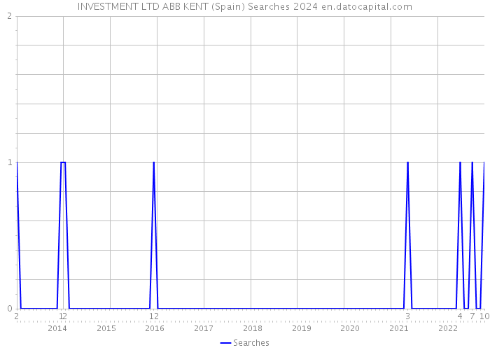 INVESTMENT LTD ABB KENT (Spain) Searches 2024 