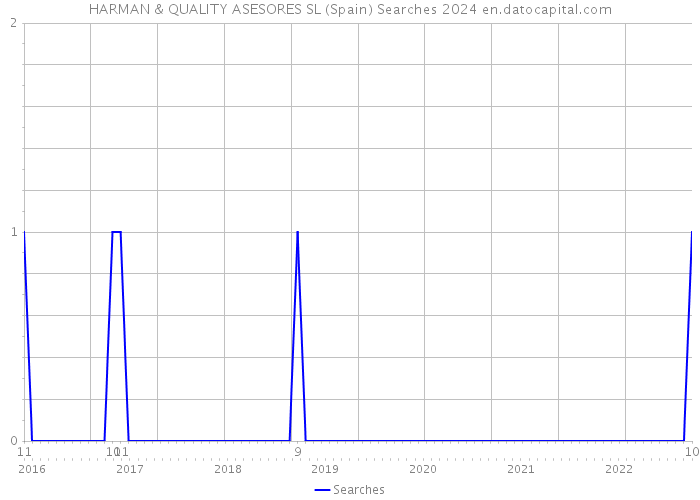 HARMAN & QUALITY ASESORES SL (Spain) Searches 2024 