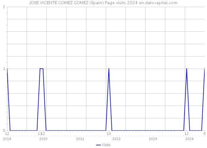 JOSE VICENTE GOMEZ GOMEZ (Spain) Page visits 2024 