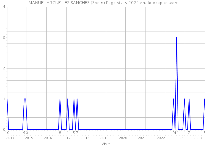 MANUEL ARGUELLES SANCHEZ (Spain) Page visits 2024 