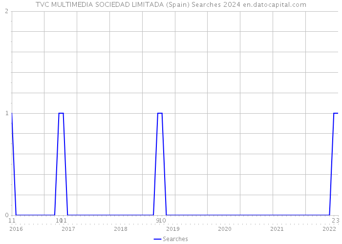 TVC MULTIMEDIA SOCIEDAD LIMITADA (Spain) Searches 2024 
