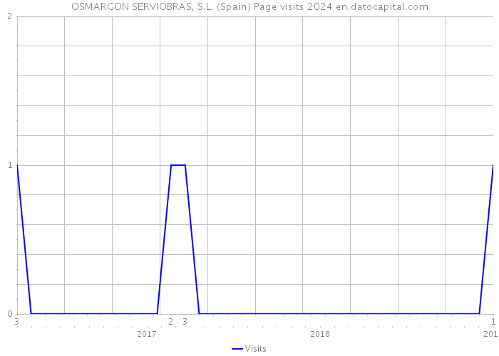 OSMARGON SERVIOBRAS, S.L. (Spain) Page visits 2024 