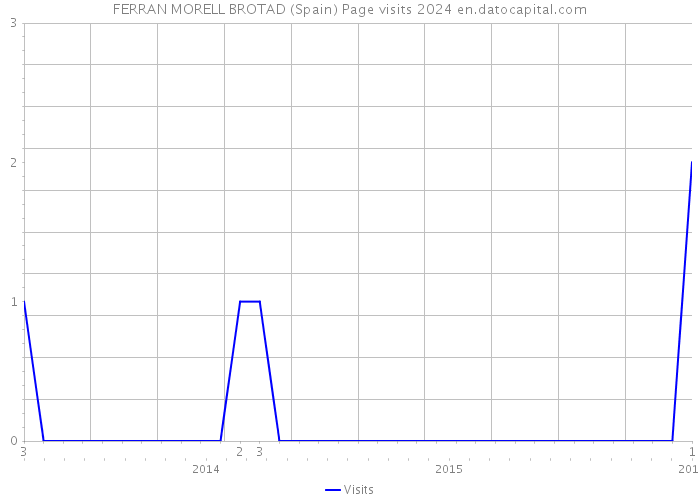 FERRAN MORELL BROTAD (Spain) Page visits 2024 