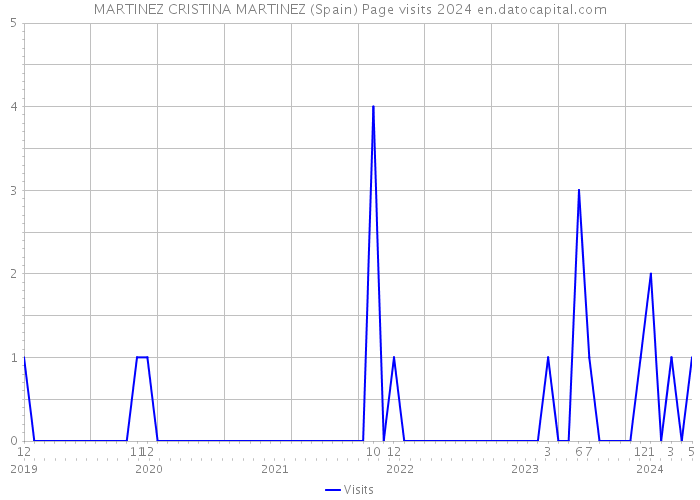 MARTINEZ CRISTINA MARTINEZ (Spain) Page visits 2024 
