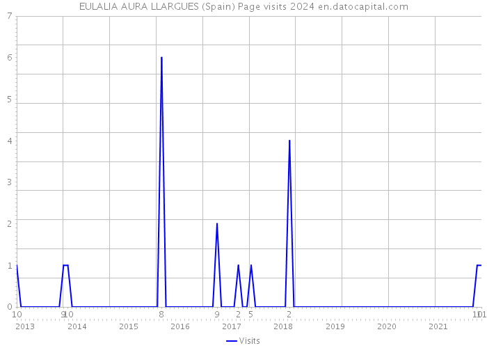 EULALIA AURA LLARGUES (Spain) Page visits 2024 