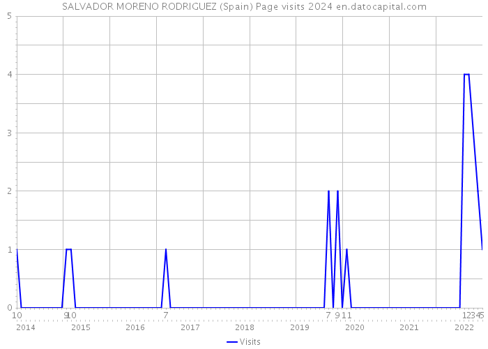 SALVADOR MORENO RODRIGUEZ (Spain) Page visits 2024 