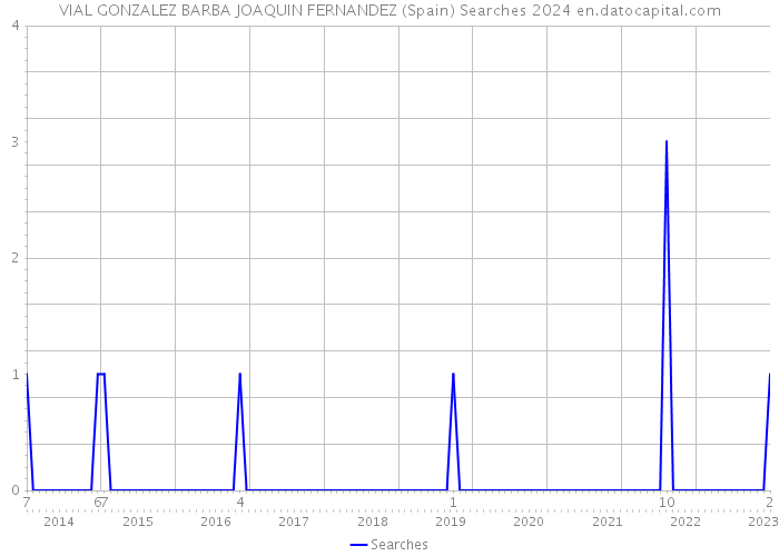 VIAL GONZALEZ BARBA JOAQUIN FERNANDEZ (Spain) Searches 2024 