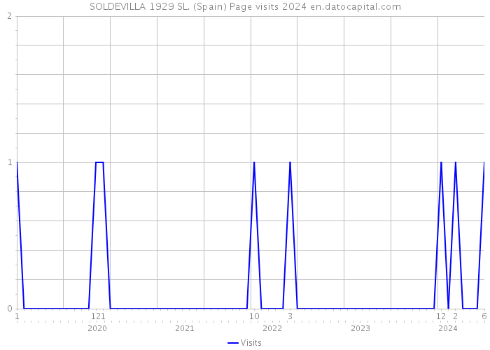 SOLDEVILLA 1929 SL. (Spain) Page visits 2024 