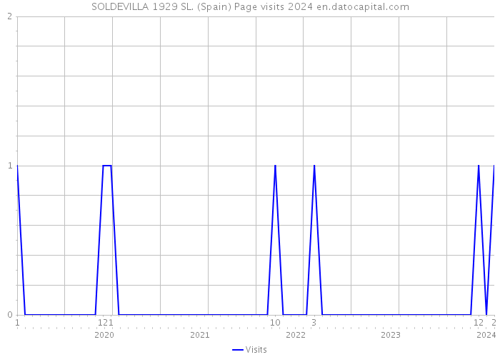 SOLDEVILLA 1929 SL. (Spain) Page visits 2024 