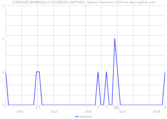 GONZALEZ BARBADILLO SOCIEDAD LIMITADA. (Spain) Searches 2024 