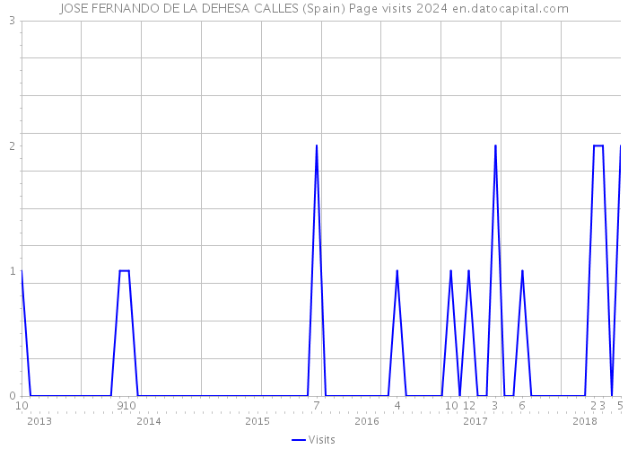 JOSE FERNANDO DE LA DEHESA CALLES (Spain) Page visits 2024 