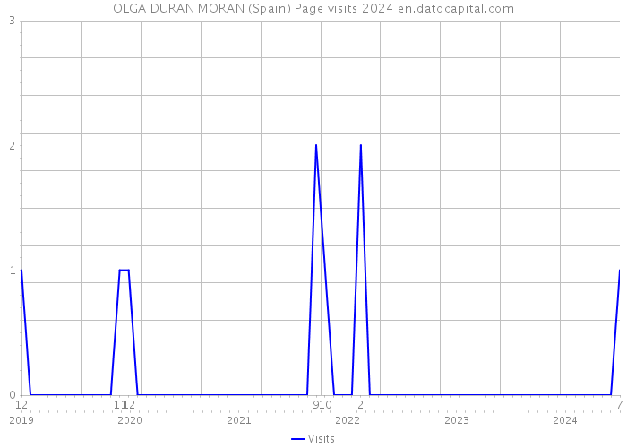 OLGA DURAN MORAN (Spain) Page visits 2024 