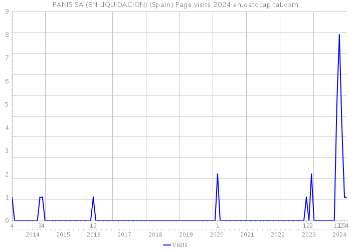 PANIS SA (EN LIQUIDACION) (Spain) Page visits 2024 