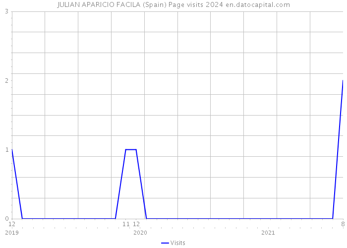 JULIAN APARICIO FACILA (Spain) Page visits 2024 