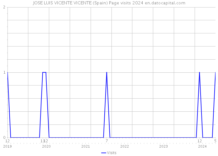 JOSE LUIS VICENTE VICENTE (Spain) Page visits 2024 