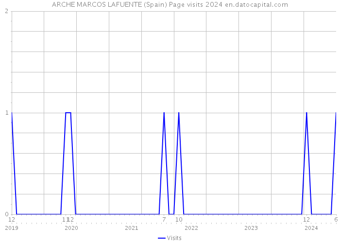 ARCHE MARCOS LAFUENTE (Spain) Page visits 2024 