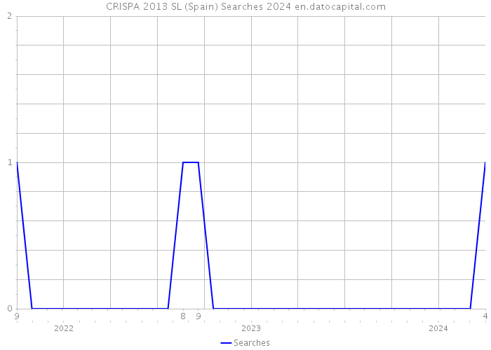 CRISPA 2013 SL (Spain) Searches 2024 