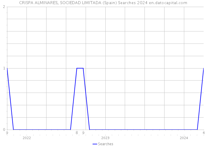 CRISPA ALMINARES, SOCIEDAD LIMITADA (Spain) Searches 2024 